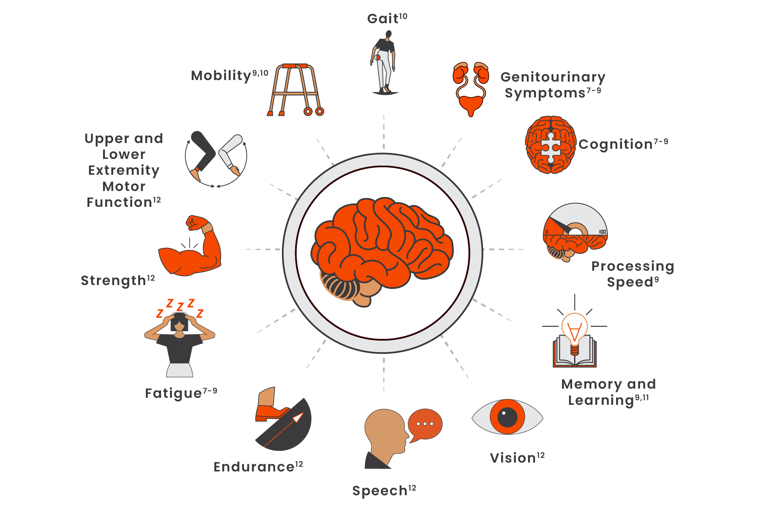 Illustration showing a range of icons that represent the physical and cognitive changes due to smoldering neuroinflammation.