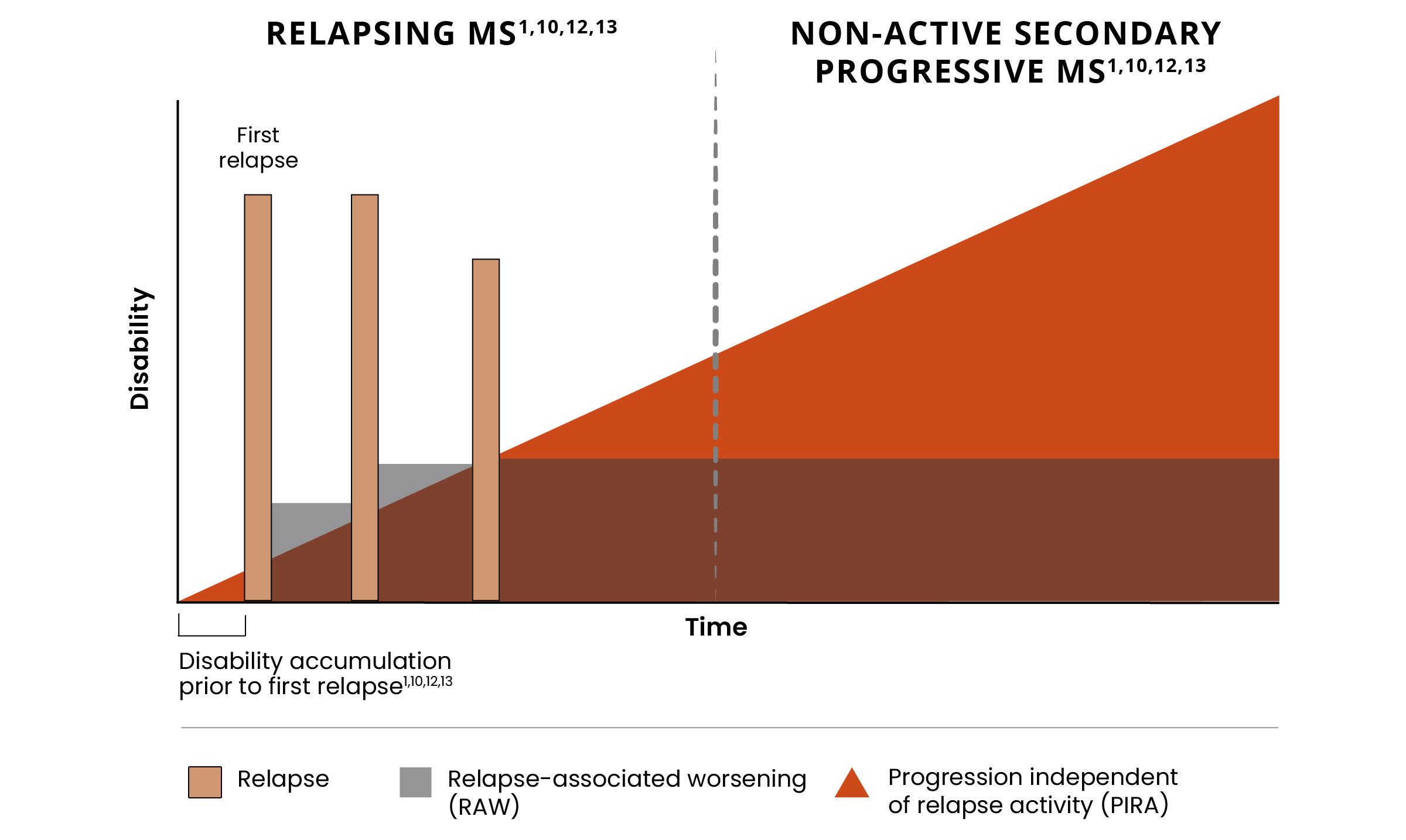 An illustration showing disability accumulation in relapsing MS (RRMS) and non-active secondary progressive MS (naSPMS)