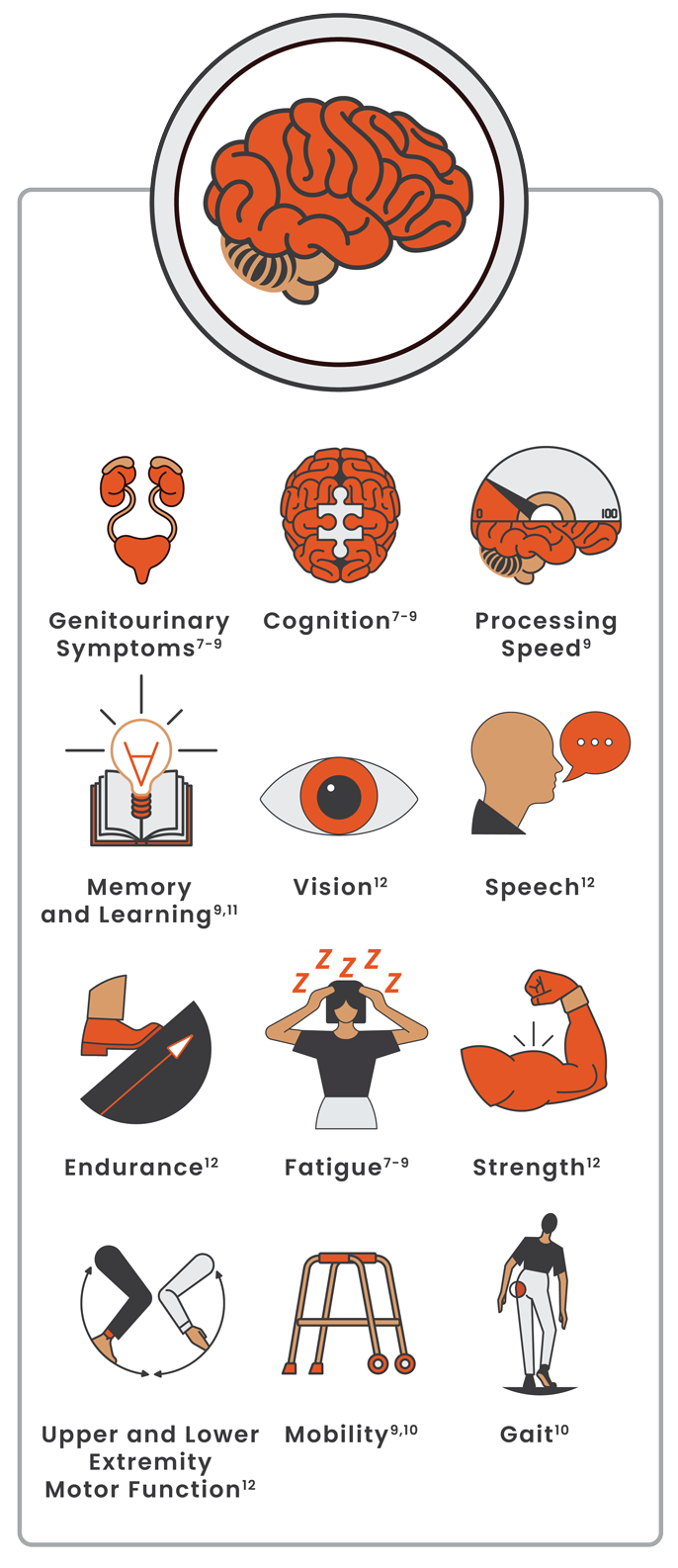 Illustration showing a range of icons that represent the physical and cognitive changes due to smoldering neuroinflammation.