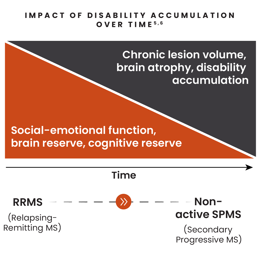 Illustration showing the impact of disability accumulation over time including increasing chronic lesion volume, brain atrophy, disability accumulation and decreasing of social-emotional function, brain reserve and cognitive reserve in patients with RRMS and naSPMS.