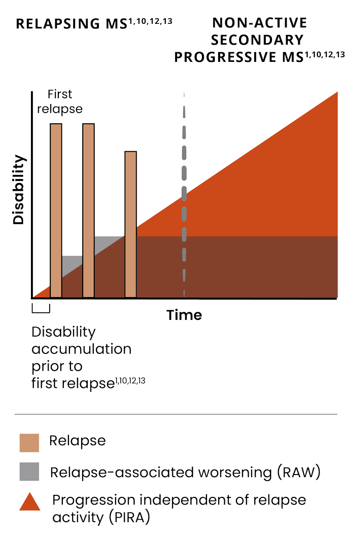 An illustration showing disability accumulation in relapsing MS (RRMS) and non-active secondary progressive MS (naSPMS)