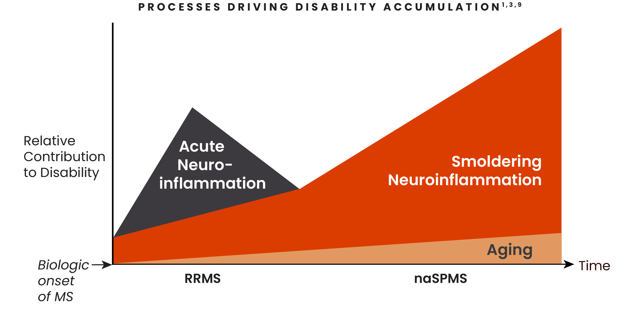 Illustration depicting shifting contribution to disability of acute and smoldering neuroinflammation.