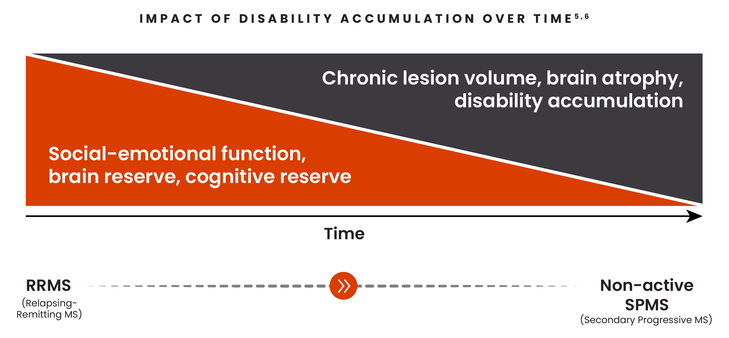 Illustration showing the impact of disability accumulation over time including increasing chronic lesion volume, brain atrophy, disability accumulation and decreasing of social-emotional function, brain reserve and cognitive reserve in patients with RRMS and naSPMS.